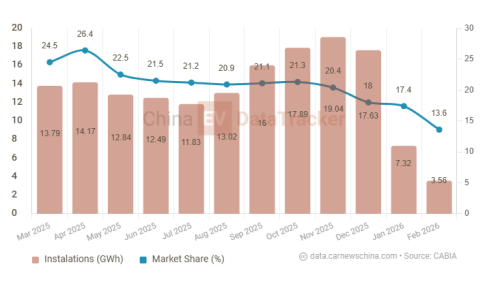 China’s sodium batteries switch to cheaper, longer-lasting cathodes as older chemistry gradually declines