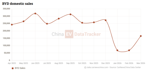 BYD, SUV, BYD Song Ultra EV flash-charging SUV sold 61,240 units in a month in China