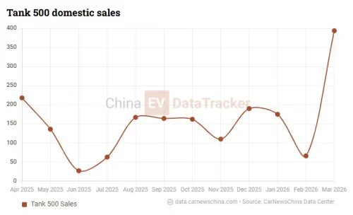 GWM, GWM Tank 500 Black Warrior launches with 865 hp, limited to 500 units, priced from 50,600 USD