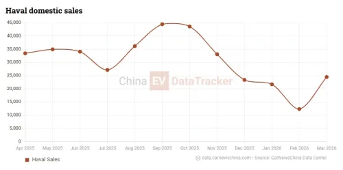 GWM Haval names flagship SUV Great Wall H10 with 5299 mm length, 180 km EV range