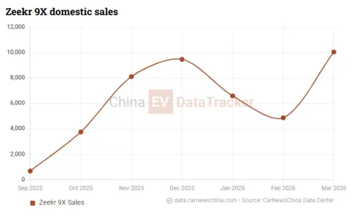 Zeekr 8X launched: 900V hybrid SUV, tri-motor 1,380 hp, 0–100 in 2.96s, starts 45,800 USD in China
