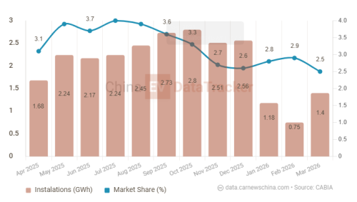 Battery, 9‑minute full recharge: Sunwoda unveils 15C LFP pack with 1,800 A as sodium battery strategy unfolds