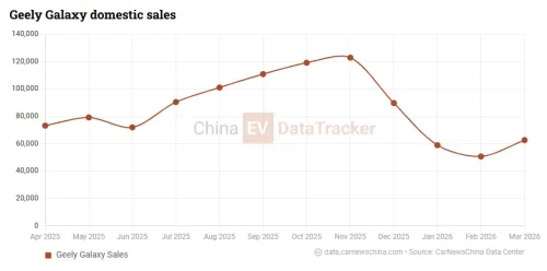 Geely Galaxy Starshine 7 opens presales at 15,600 USD with 5.4 s AWD performance in China