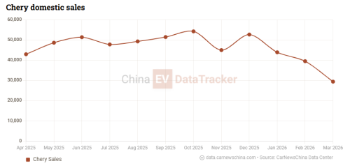 Chery Rely R08 Pro launches with 420 Nm diesel, 4WD, pickup targets GWM Cannon