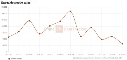 Chery’s Exeed EX7 launched with electronic‑mechanical braking and 1,520 km range, from 29,300 USD