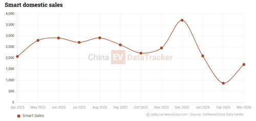 From Smart #2 mini EV to 4.96 m #6 fastback sedan, new models debut April 22 ahead of Beijing Auto Show