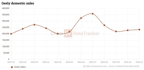 Geely Monjaro i-HEV opens pre-sales with 48.4% efficiency hybrid system, starts 19,600 USD in China