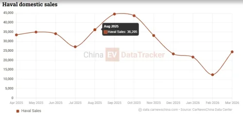 GWM’s Haval Menglong Plus opens presales with 255 km EV range, from 27,800 USD in China