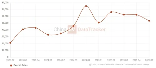 Changan to fuse Avatr and Deepal operations as Avatr Q1 sales plunge 41.6%