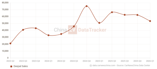 Changan, Changan to fuse Avatr and Deepal operations as Avatr Q1 sales plunge 41.6%