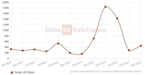 “Smart #2 is a real car, rivals are not,” CEO stakes claim as micro‑EV icon debuts with 400 km range