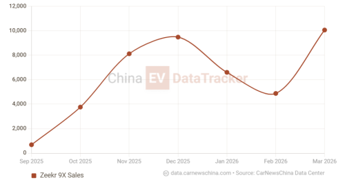 Zeekr, Zeekr 9X hits 50,000 deliveries, one in three SUVs above 73,000 USD since launched in China