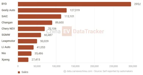 Geely, Geely NEV exports soar 479% as China ships 349,000 EVs, up 139.9% amid oil shock