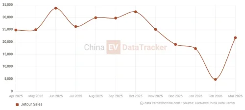 Jetour T8 channels Rover-style design in three-row SUV push, joined by Shanhai L10 and TX concept