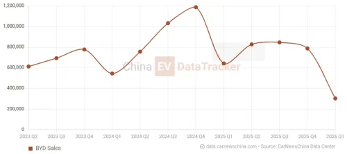BYD Great Tang logs over 30,000 pre-orders in 24 hours, priced from 36,460 USD