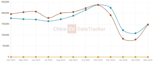 Geely, BYD, China HEV expansion accelerates as Geely enters mass production and BYD NEV mix converges