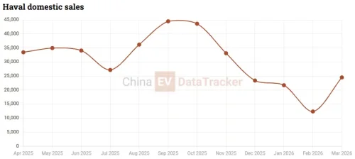 GWM’s 2026 Haval H9 launches: 800 mm wading SUV keeps diesel alive, from 26,930 USD in China