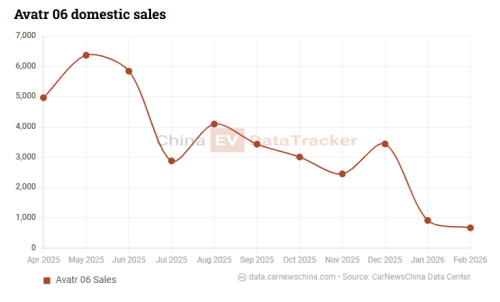 Avatr opens 06T wagon presales with 955 hp tri‑motor and 896‑line lidar from 31,800 USD