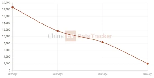 BYD, BYD Tang, BYD Great Tang pre‑orders: dealer data points to 60,000 in 48h, past 30,000 official