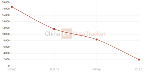 BYD, BYD Tang, BYD Great Tang pre‑orders: dealer data points to 60,000 in 48h, past 30,000 official