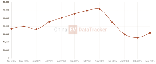 Geely Galaxy M7 launches with 10,000+ orders in 12h, starts at 15,200 USD in China