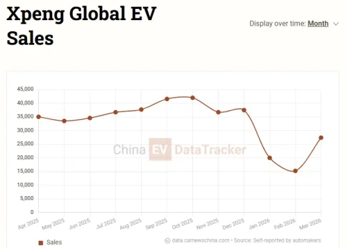 Xpeng Mona’s first SUV L03 revealed in China before launch