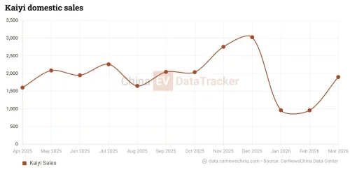 Chery-affiliated Kaiyi launches E-Qute 04 Max mini-EV in China with 310 km range at 7,000 USD
