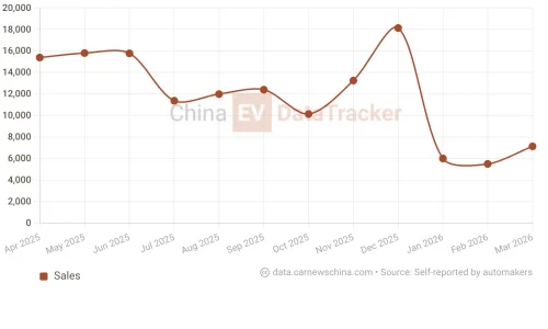 BYD’s Denza N9 PHEV Flash Charge Edition with 420 km BEV range opens for pre-sale
