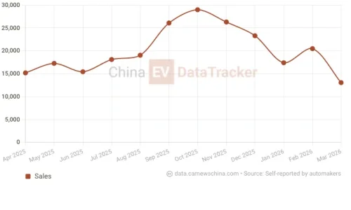 Lynk &amp; Co unveils 10+ and 10 EVs with faster charging speed than BYD’s 10-97% in 9 minutes