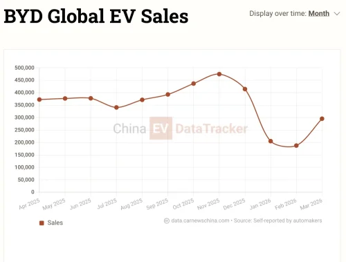 BYD partners with KFC China for 9-minute EV charging and dining experience