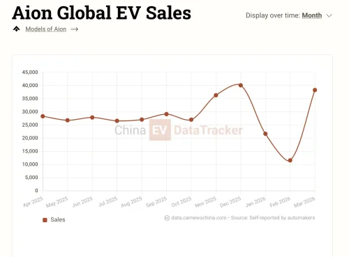 Aion RT Super launches: 99-second swap, CATL battery rental, 12,900 USD entry price