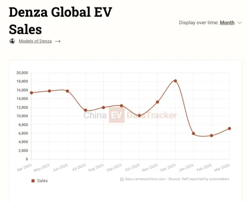 Denza Z9 GT with flash charging and 1036 km range launches in Europe starting from 115,000 euro