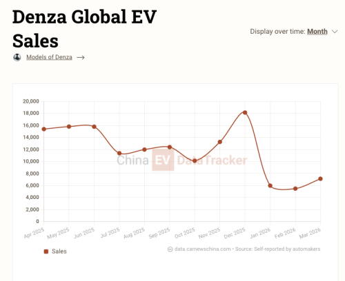 Denza, Denza Z9 GT with flash charging and 1036 km range launches in Europe starting from 115,000 euro