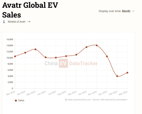 New Avatr 12 launches: 0-100 km/h in 2.71 seconds, starting from 42,600 USD