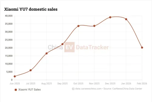 Xiaomi could be preparing a lower-cost YU7, regulatory filing hints