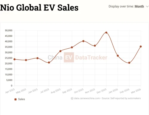 NIO | Nio CEO urges industry-wide standardisation of batteries and chips to save billions of dollars