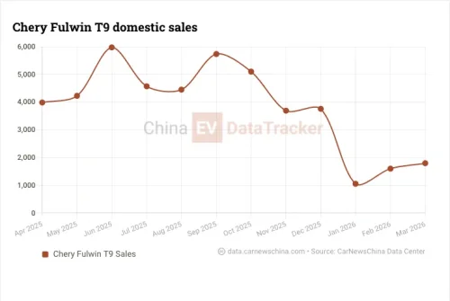 Chery Fulwin T9L with combined range of 2,000 km launches from 18,800 USD