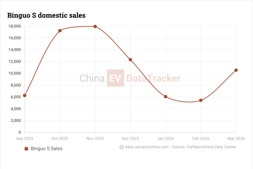 SGMW’s compact EV Binguo Pro opens pre-sales from 8,500 USD with 403 km range
