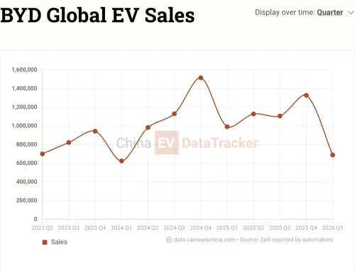 BYD’s ride-hailing brand Linghui launches e7 EV, flash charging version starts at 15,900 USD