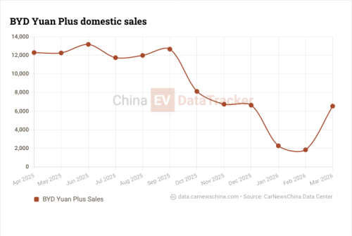 BYD’s new Yuan Plus (Atto 3) will have flash charging and 630 km CLTC range