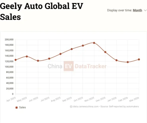 Geely Preface i-HEV with 3.98L/100km fuel economy opens pre-sales, starting from 15,600 USD