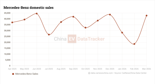 Mercedes-Benz GLC EV’s long wheelbase version debuts in China with S-Class air suspension and 700 km+ range