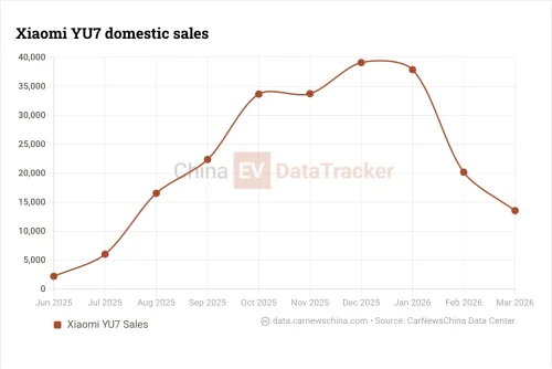 Xiaomi YU7 GT to debut in late May with 990 hp and 300 km/h top speed