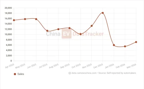 Denza Z Convertible unveiled in Beijing, eyes Europe first with Goodwood global launch in July