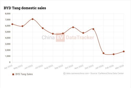 BYD Great Tang EV pre-sales open: 950 km range, flash charging, 0-100 in 3.9s, from 36,200 USD