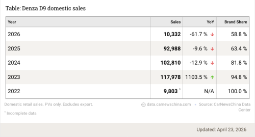 China’s best-selling new energy MPV gets an upgrade: second-gen Denza D9 launches