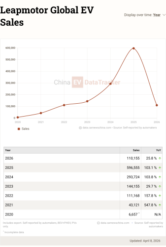 Leapmotor, Leapmotor plans second brand for premium market in 2027, targeting 300,000+ yuan (43,500+ USD) segment