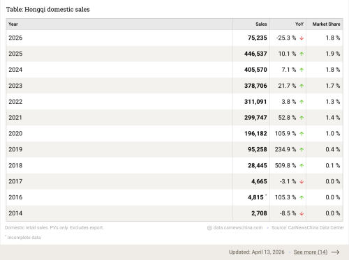 FAW’s Hongqi unveils first global SUV potentially with Leapmotor technology