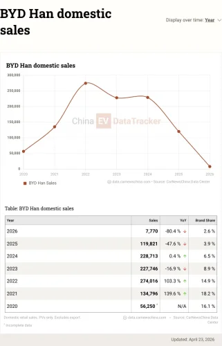 BYD Han EV Flash Charge Edition launches in China, starting from 26,000 USD