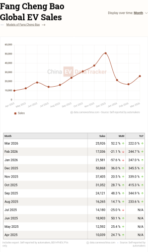 BYD’s Fang Cheng Bao Ti7 EV Flash Charging Edition launched with 755 km range